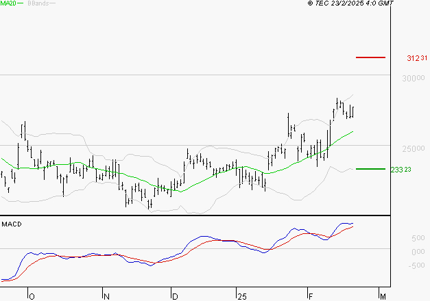 KERING : Le mouvement reste haussier