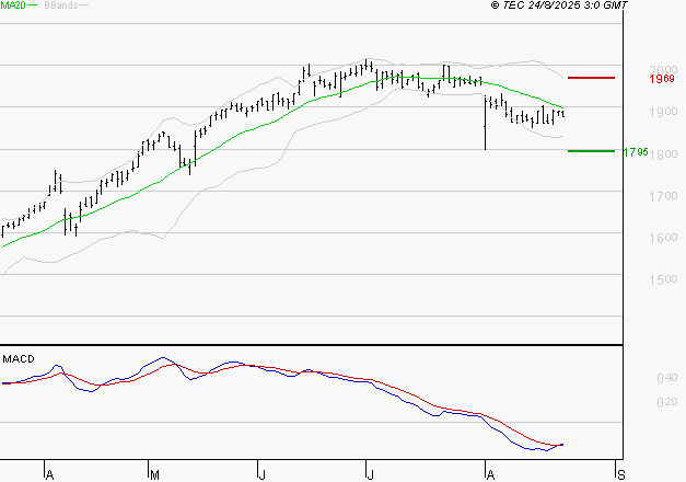ENGIE : Attendre un test du support