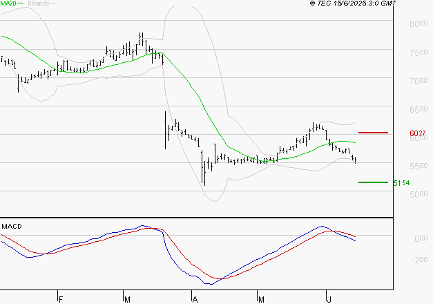 SODEXO SA : La tendance baissière peut reprendre