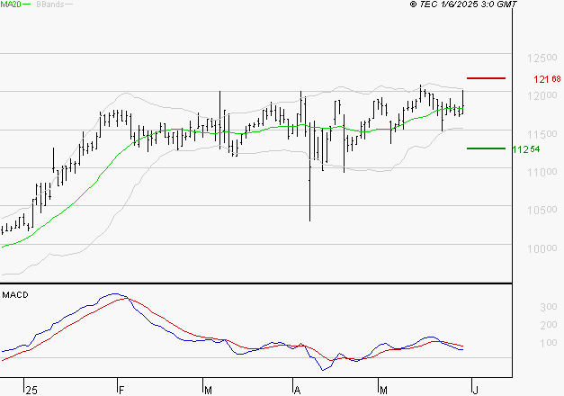 BIOMERIEUX : La situation technique est plutôt incertaine