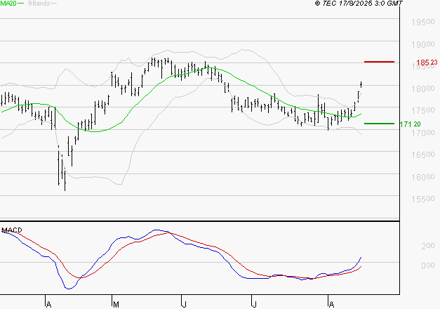 AIR LIQUIDE : Le mouvement reste haussier