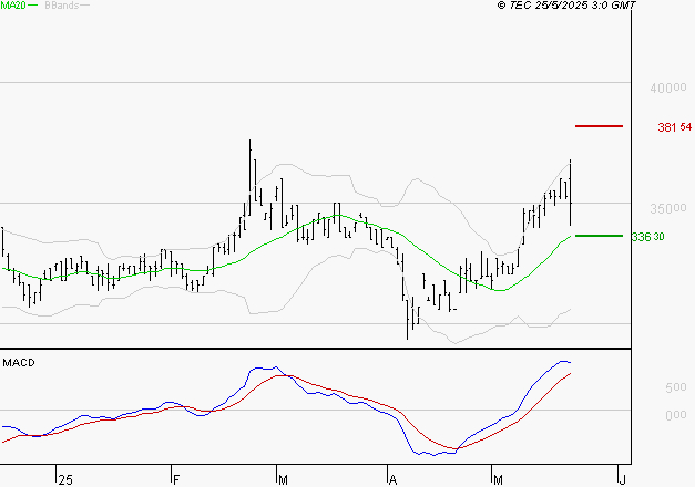 BURELLE : Les signaux haussiers sont intacts