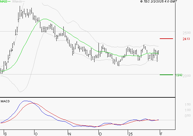 ICADE : Les signaux haussiers sont intacts