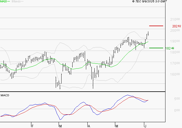 SOPRA : Le mouvement reste haussier