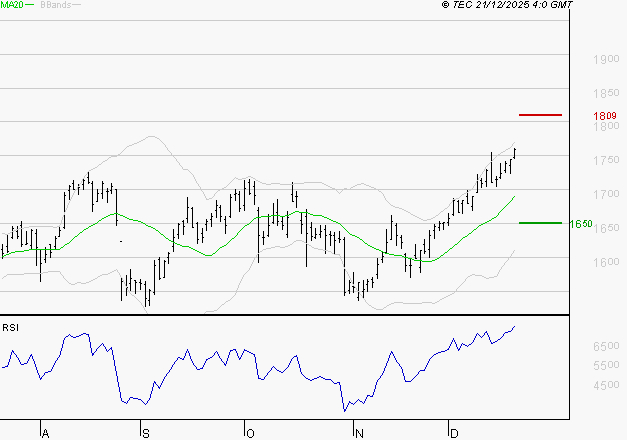 CREDIT AGRICOLE : Risque de correction sous les résistances