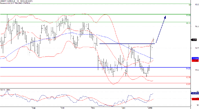 L'analyse technique de Crédit Agricole. (© Trading Central)