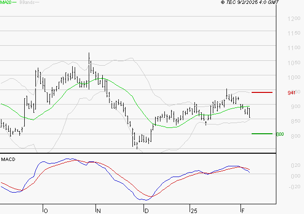 BENETEAU : Une consolidation vers les supports est probable