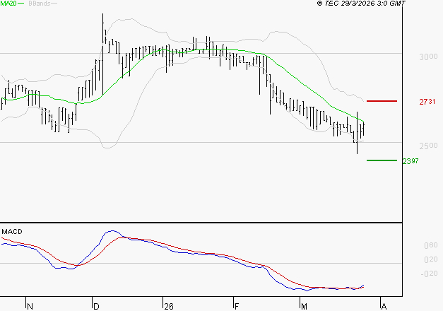 BOIRON SA : Retour possible sur les supports