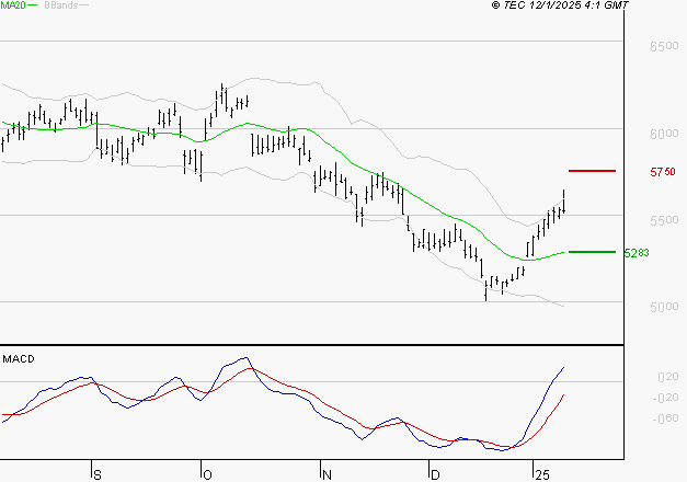 TOTALENERGIES : Le mouvement reste haussier