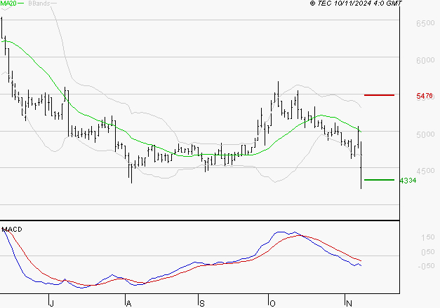 EQUASENS : Sous les résistances, une consolidation est probable