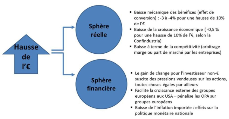 Effets de la hausse de l'euro sur la sphère réelle et financière. (source : Valquant)