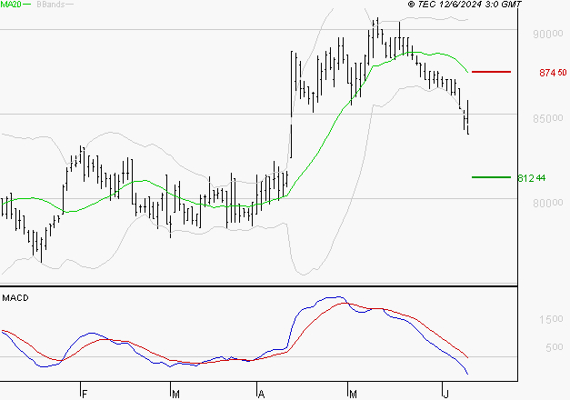 ROBERTET : Sous les résistances, une consolidation est probable