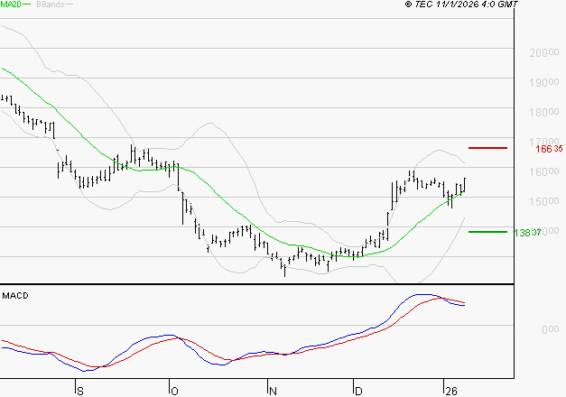 SOPRA : La situation technique est plutôt incertaine