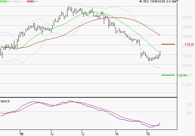 SOPRA : Attendre un test du support