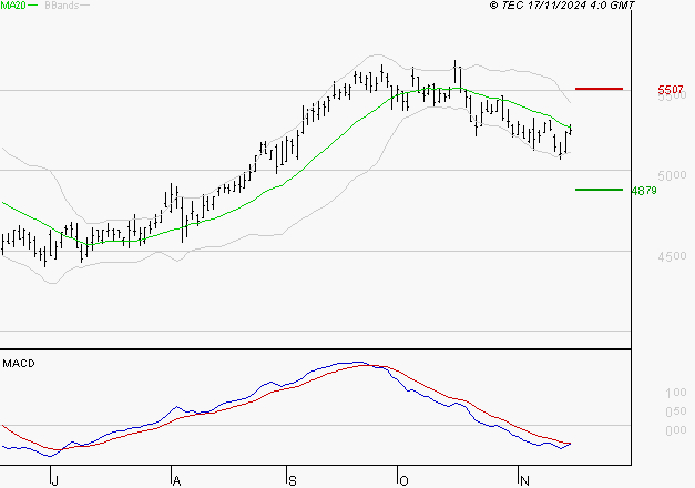 COVIVIO : Sous les résistances, une consolidation est probable