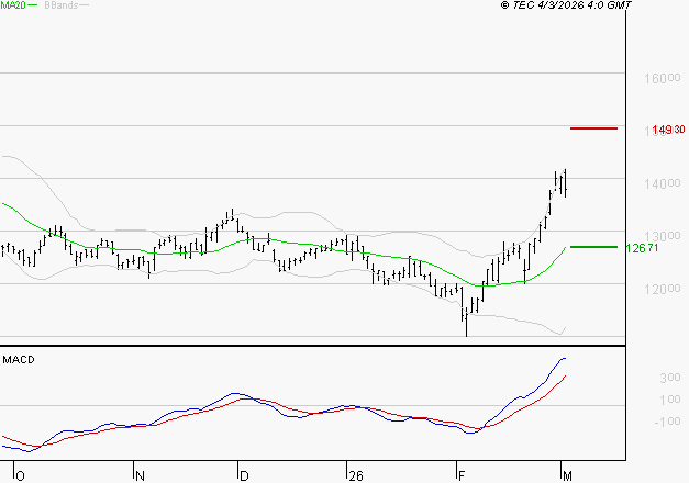 EURONEXT NV : Les signaux haussiers sont intacts
