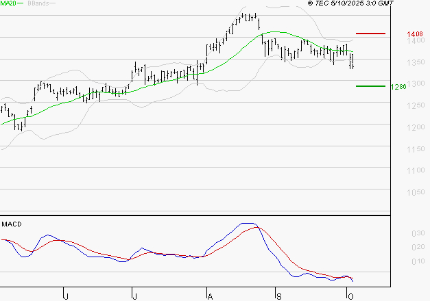 ORANGE : Sous les résistances, une consolidation est probable