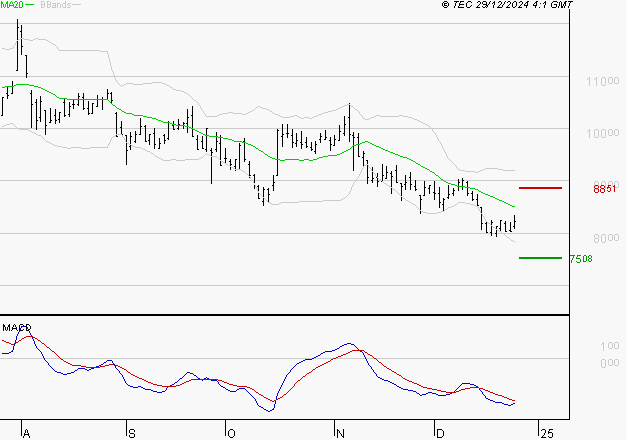 TELEPERFORMANCE : Sous les résistances, une consolidation est probable
