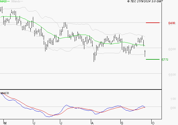 TOTALENERGIES : Attendre un test du support