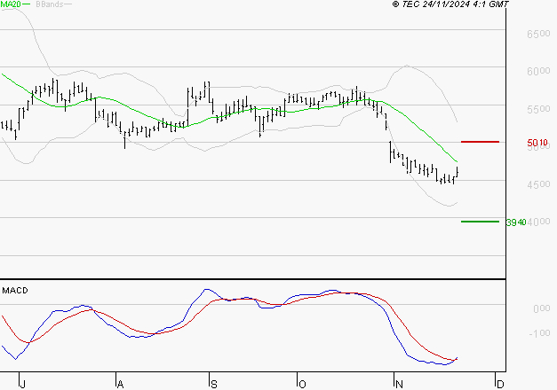 WAVESTONE : Attendre un test du support