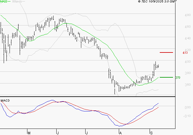 NOKIA : Le mouvement reste haussier