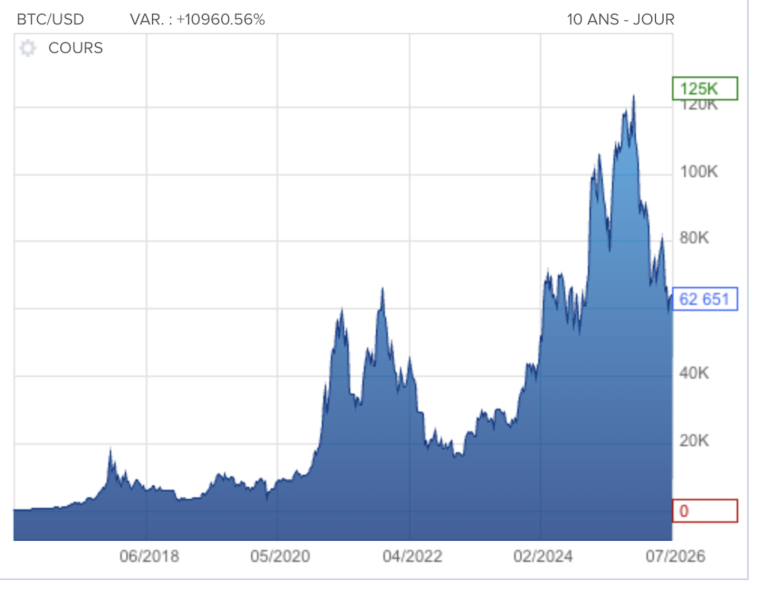 Le bitcoin a connu plusieurs phases de bear market depuis sa cr&eacute;ation. Boursorama