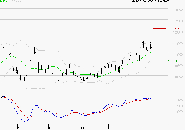 ALTAREA : Les signaux haussiers sont intacts