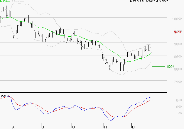 COMPAGNIE DE SAINT GOBAIN SA : Le mouvement reste haussier