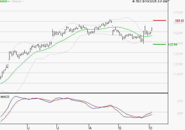 TRIGANO : Le mouvement reste haussier