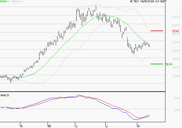 STMICROELECTRONICS : Retour possible sur les supports