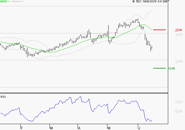 SOCIETE GENERALE : Baissier mais survendu