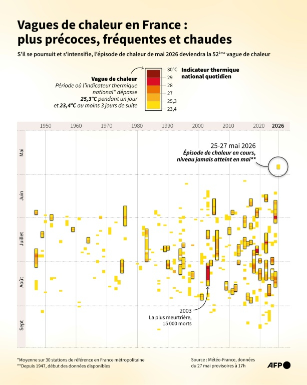 Vagues de chaleurs recensées en France et indicateur thermique national quotidien (au-dessus de 23,4°C), selon les données de Météo-France depuis 1947 ( AFP / Valentin RAKOVSKY )