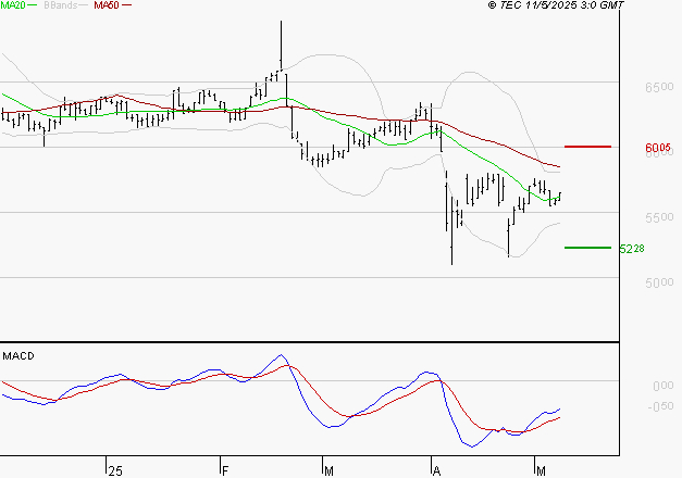BIC : Retour possible sur les supports