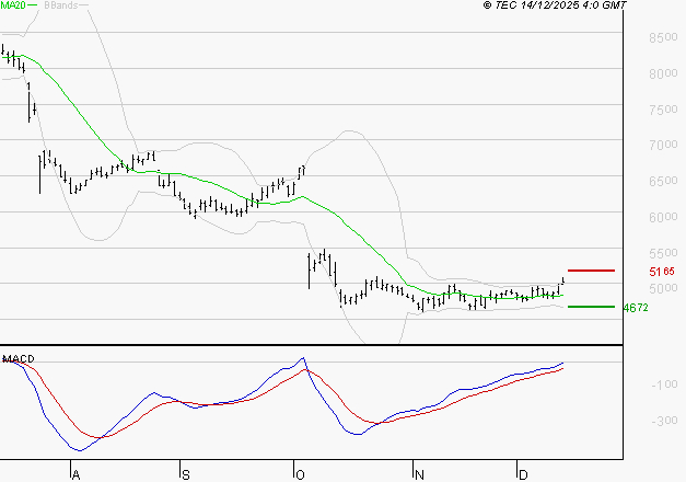 SEB SA : L'analyse ne suggère pas de baisse à moyen terme
