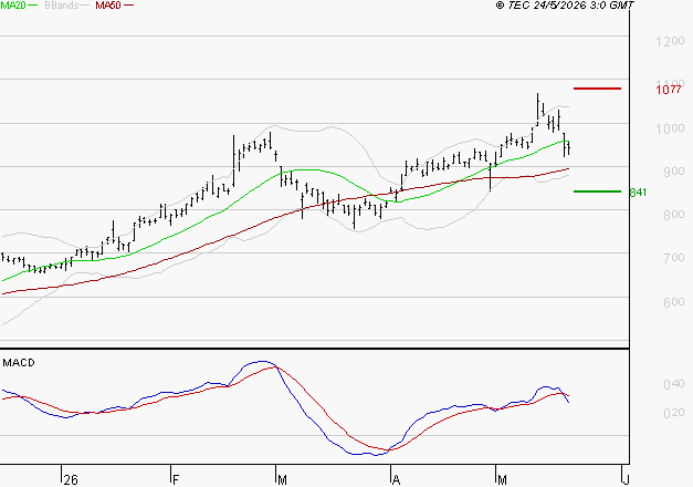 DERICHEBOURG : Une consolidation vers les supports est probable