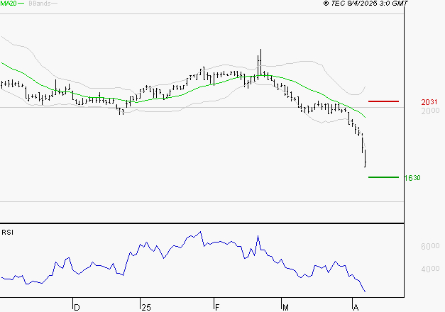 TIKEHAU CAPITAL : Baissier mais survendu