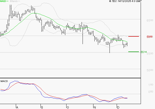 EUROFINS SCIENTIFIC : Sous les résistances, une consolidation est probable