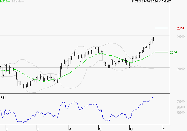 DASSAULT SYSTEMES SA : Risque de correction sous les résistances