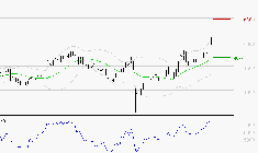 SODEXO SA : Les résistances sont proches
