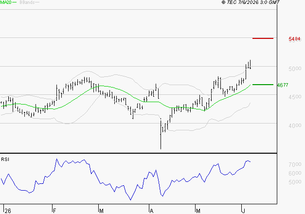SODEXO SA : Les résistances sont proches