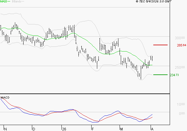 KERING : L'analyse ne suggère pas de baisse à moyen terme