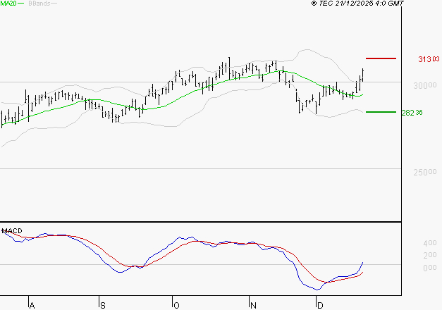 SAFRAN : Les signaux haussiers sont intacts