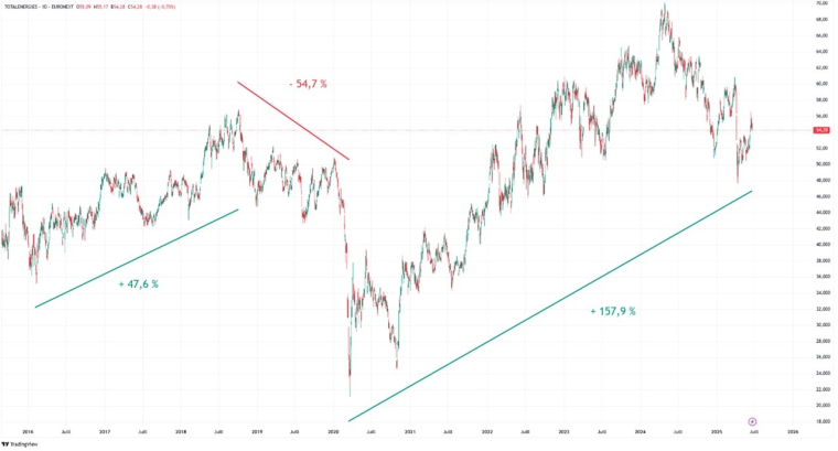 Graphique du cours action Total Energies sur 10 ans