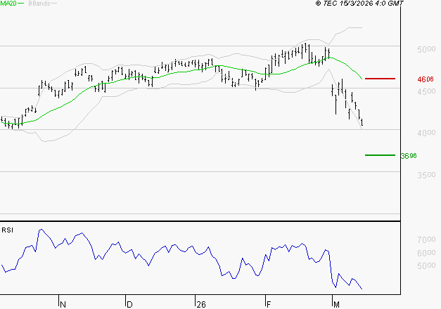 ACCOR SA : Baissier mais survendu