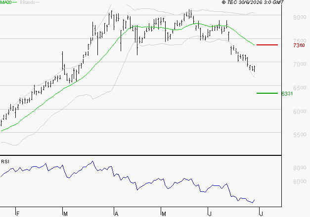 TOTALENERGIES : Surveiller le comportement des cours sur les supports