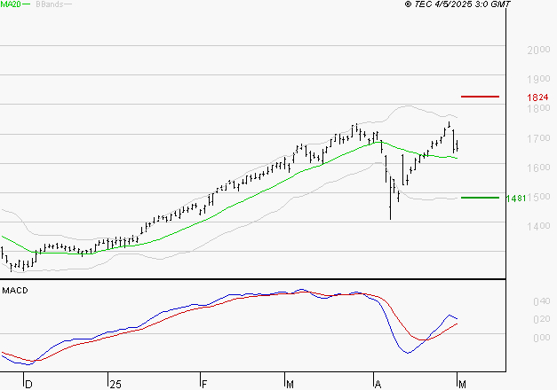 CREDIT AGRICOLE : Les signaux haussiers sont intacts