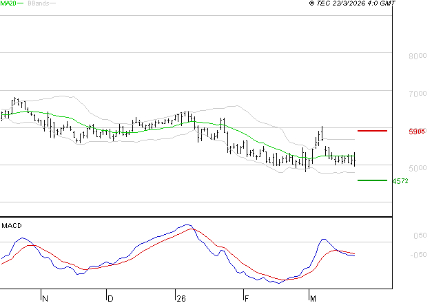 TELEPERFORMANCE : La tendance baissière peut reprendre