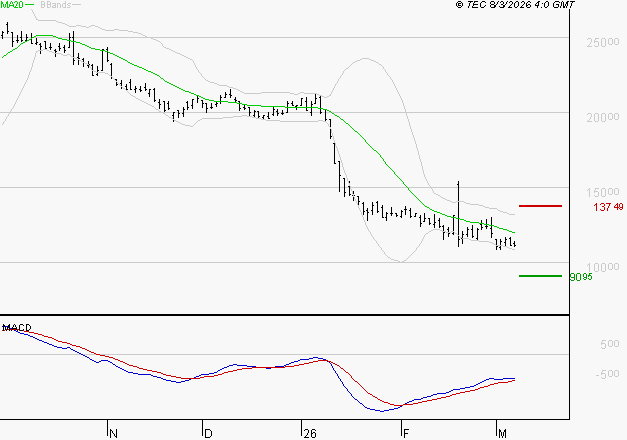 VUSIONGROUP : Attendre un test du support