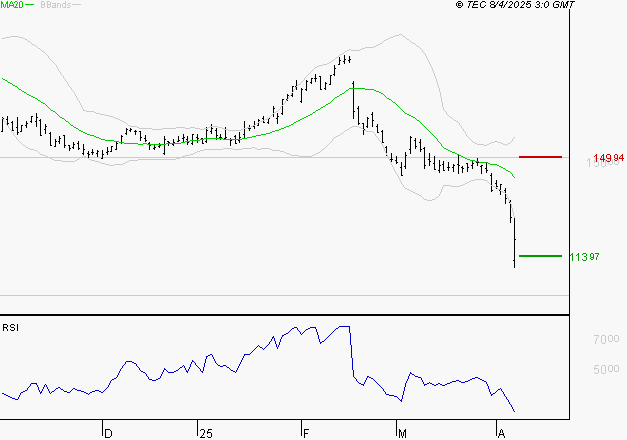 CAPGEMINI : Surveiller le comportement des cours sur les supports