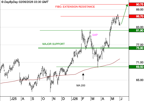 AMUNDI SA : La tendance de fond est clairement orientée à la hausse